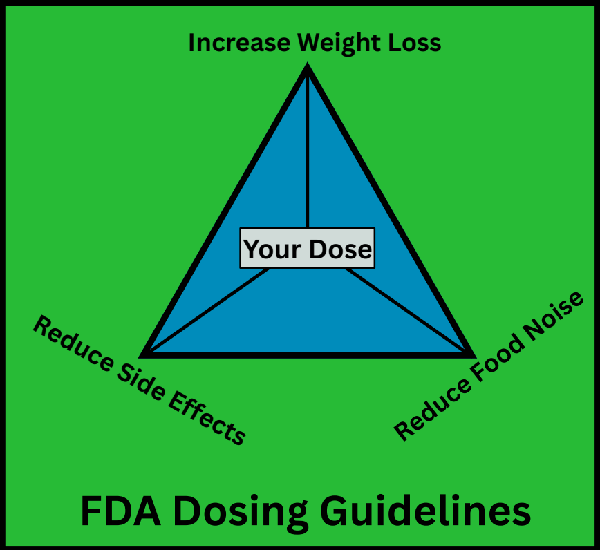 Dosing triad balancing increased weight loss with reduced side effects and food noise within FDA dosing guidelines